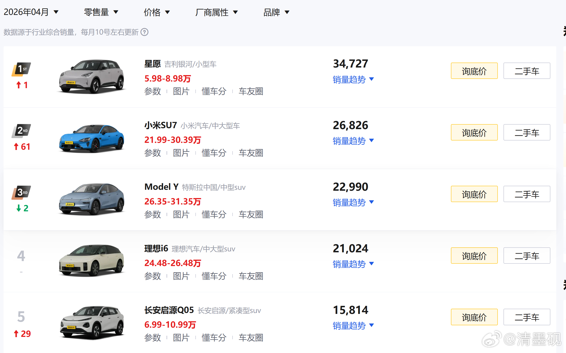 202604的汽车零售榜。No.1，吉利星愿，这辆车我认为实至名归，基本上经受住