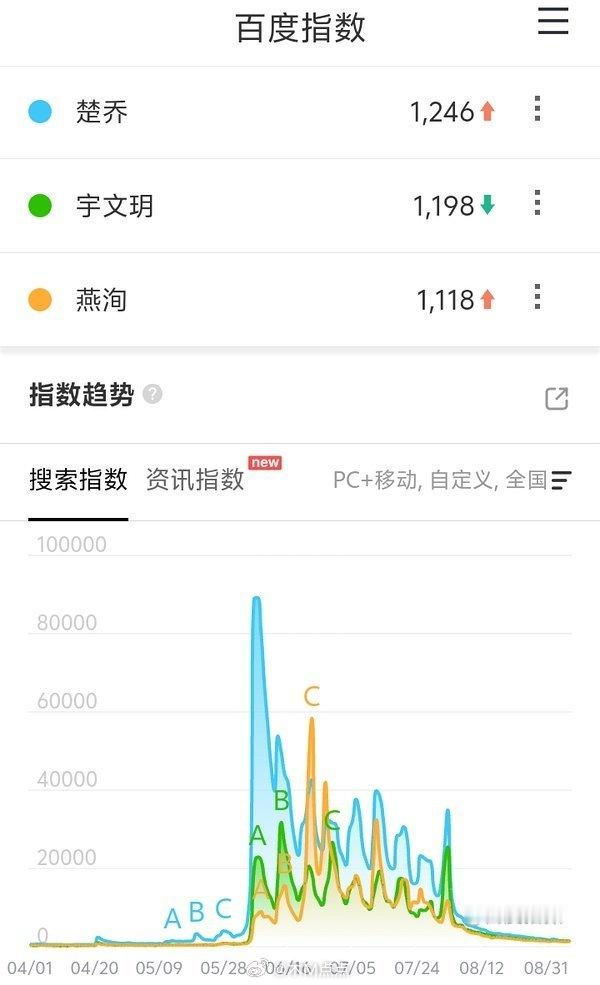 楚乔传播出期间角色百指：楚乔>>燕洵>宇文玥 