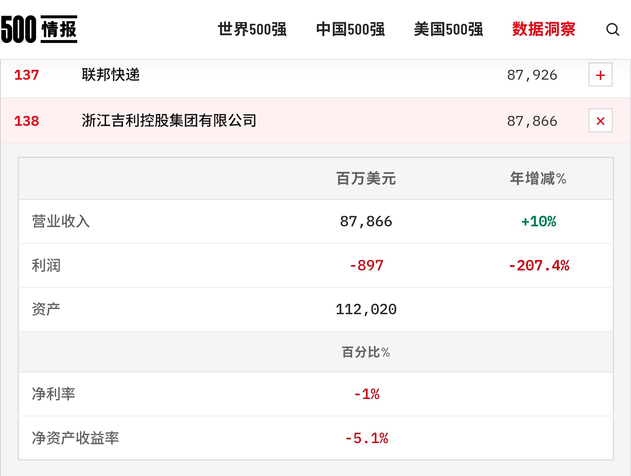吉利控股连续15年进入世界500强名单2012年首次进入排名是477名2026年
