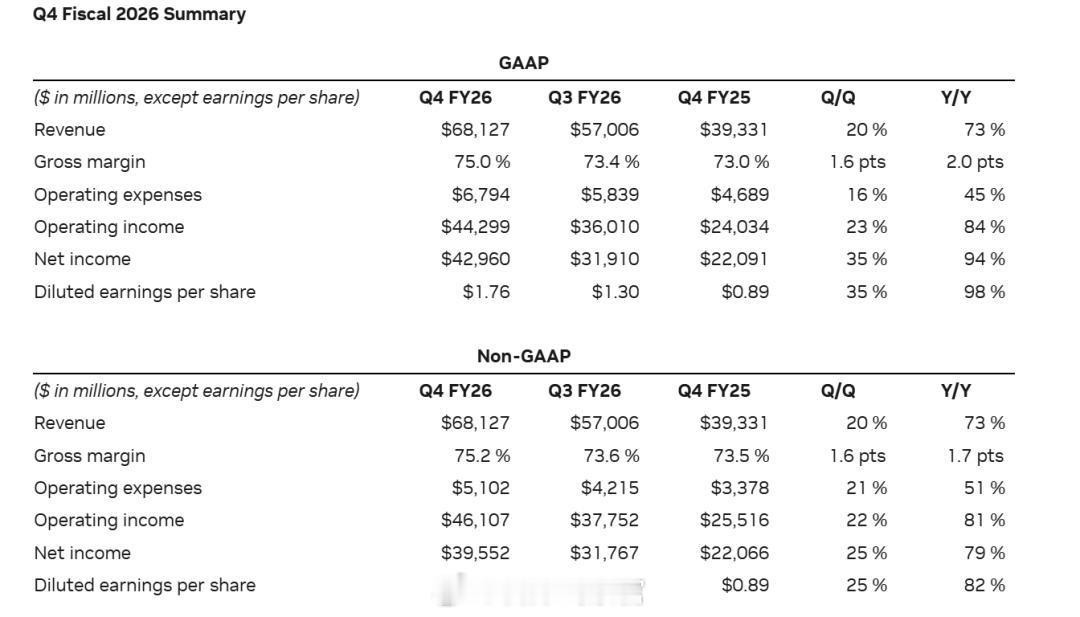 英伟达 Q4 营收同比增长 73%，净利润几乎翻倍。数据中心业务是主要驱动力，营