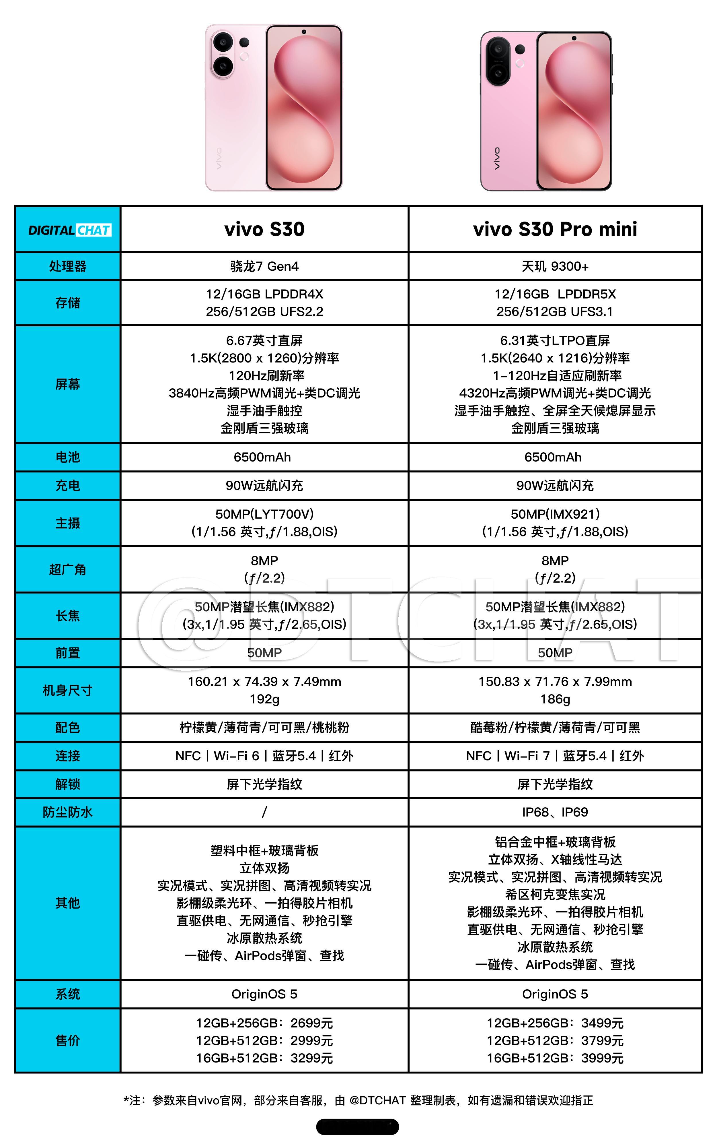 看了一下昨晚vivo S30系列的参数对比发现标准版和Pro mini的影像能力