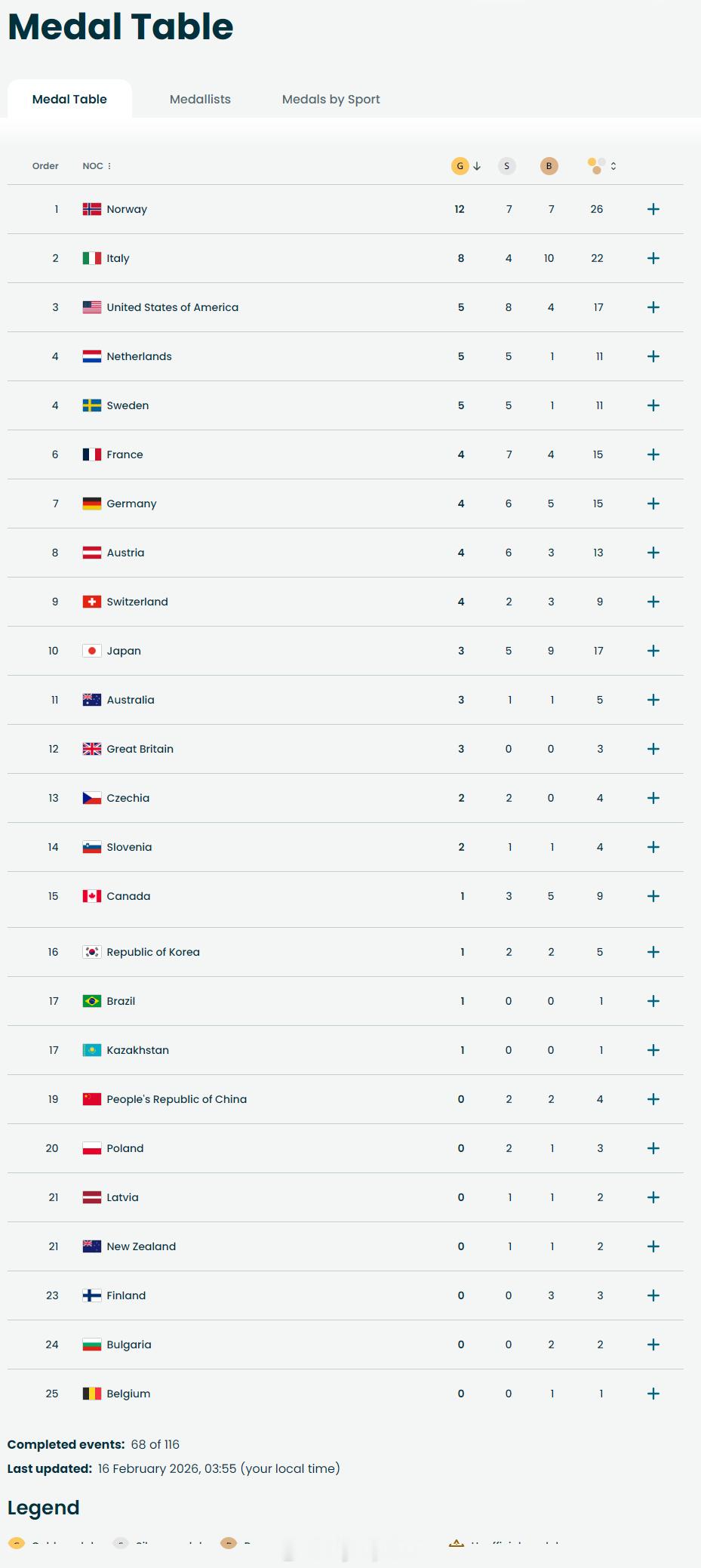 【冬奥最新奖牌榜：挪威12金遥遥领先 中国仍第19】冬奥会 2月15日，冬奥会第