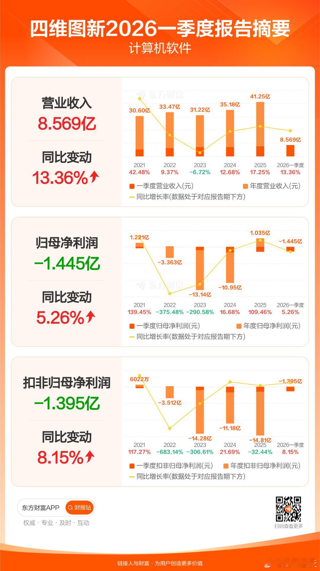 四维图新公告，公司2026年第一季度实现营业收入8.57亿元，同比增长13.36