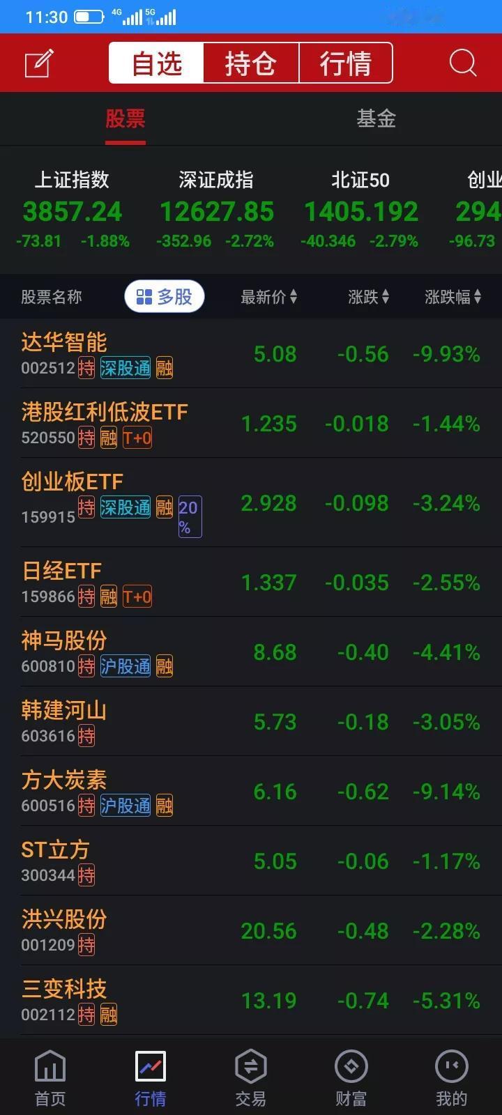 前几天大亏，还以为跌幅趋缓了，以为跌了这么多，总该反弹了吧，谁知道前面下跌只是开