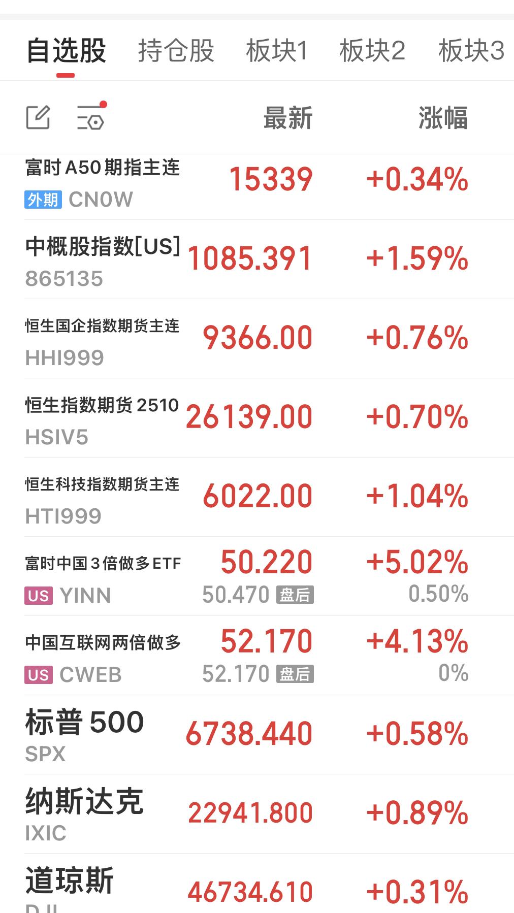 昨晚，外围涨声一片！

今日沪指有可能挑战年内新高，也是近十年新高！

成交量很