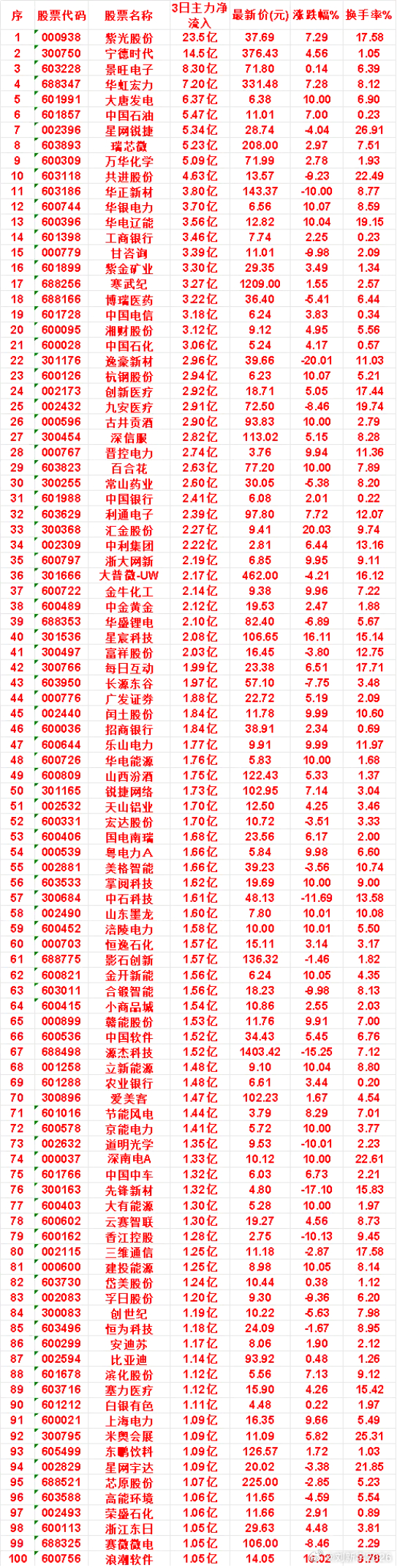 7月21日，前3天主力买入的50名单一览！ 