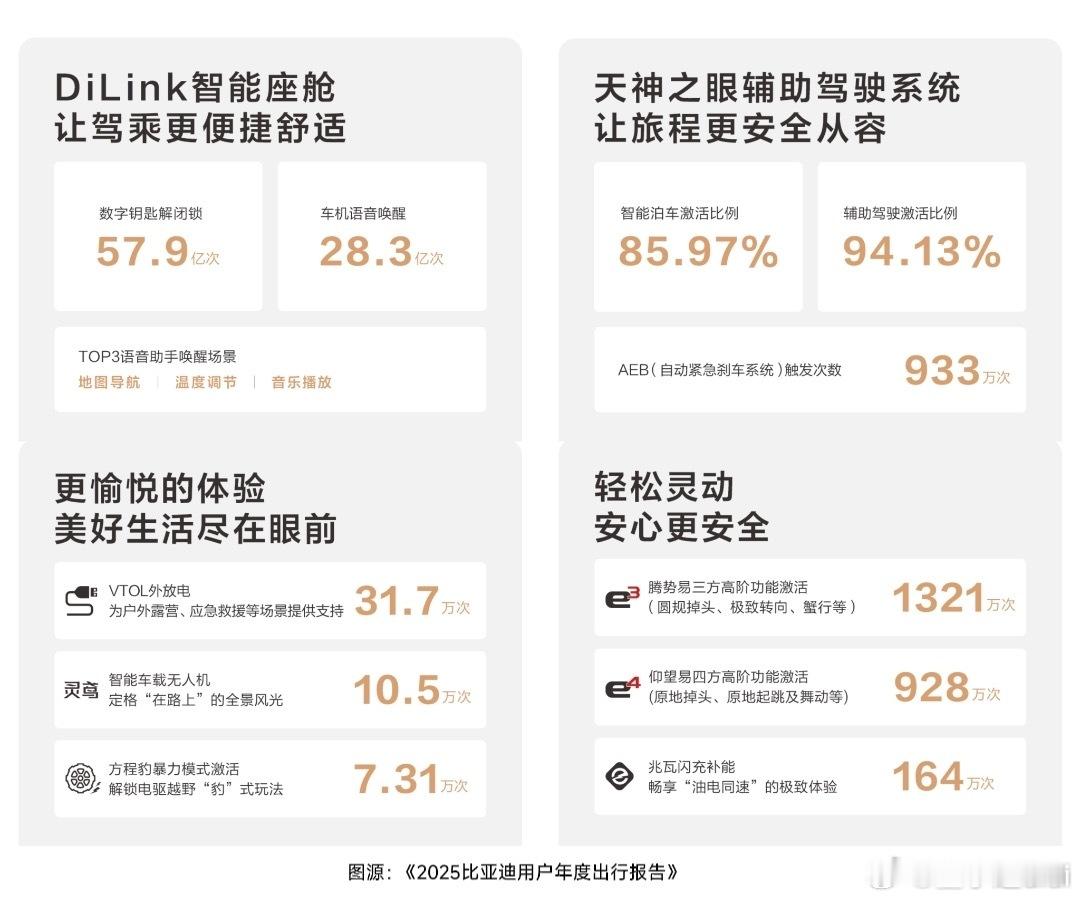 没想到素有“车圈理工男”之称、一直钻研技术的比亚迪，在深耕“工程师文化”的同时，