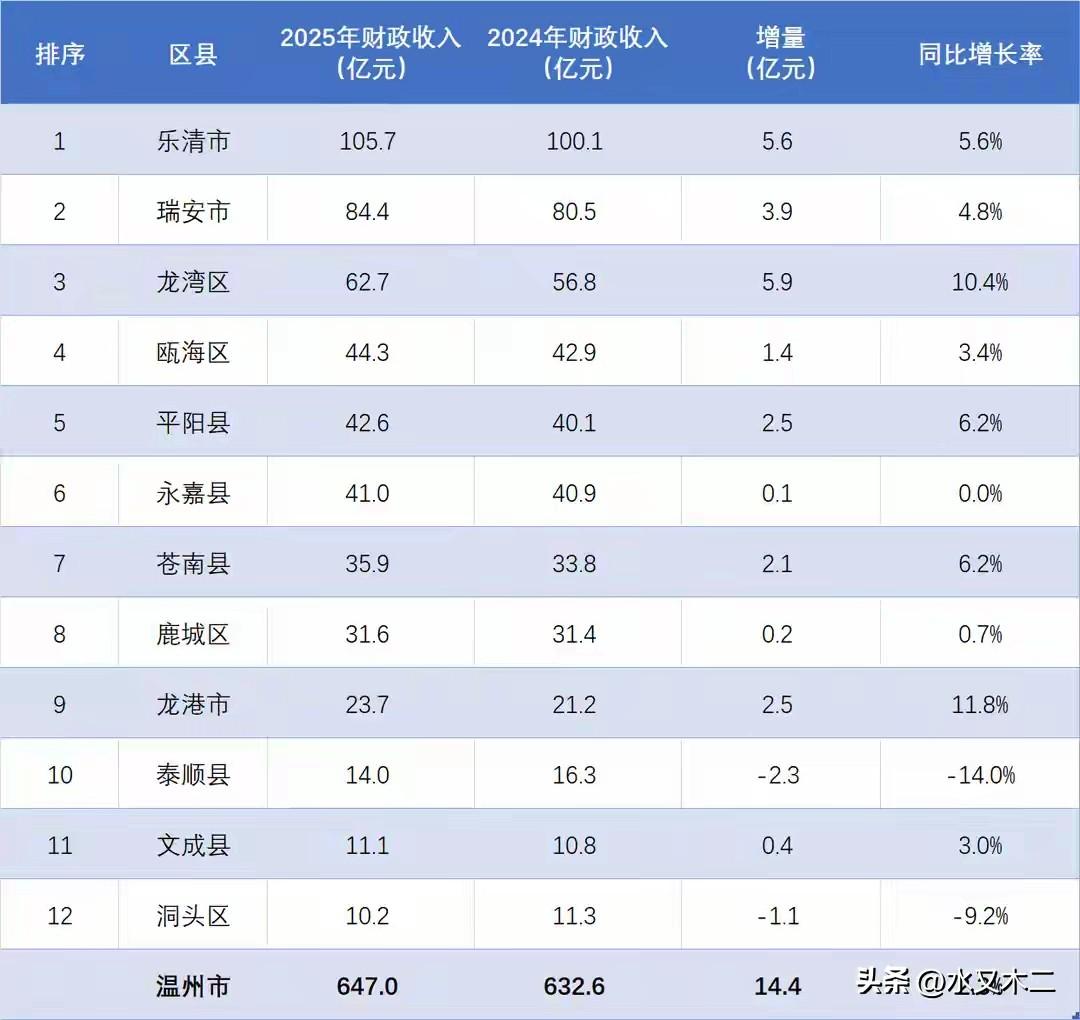 浙江省的县市经济都很强，不少地级市辖下的县市无论是经济总量还是财力都在市辖区之上