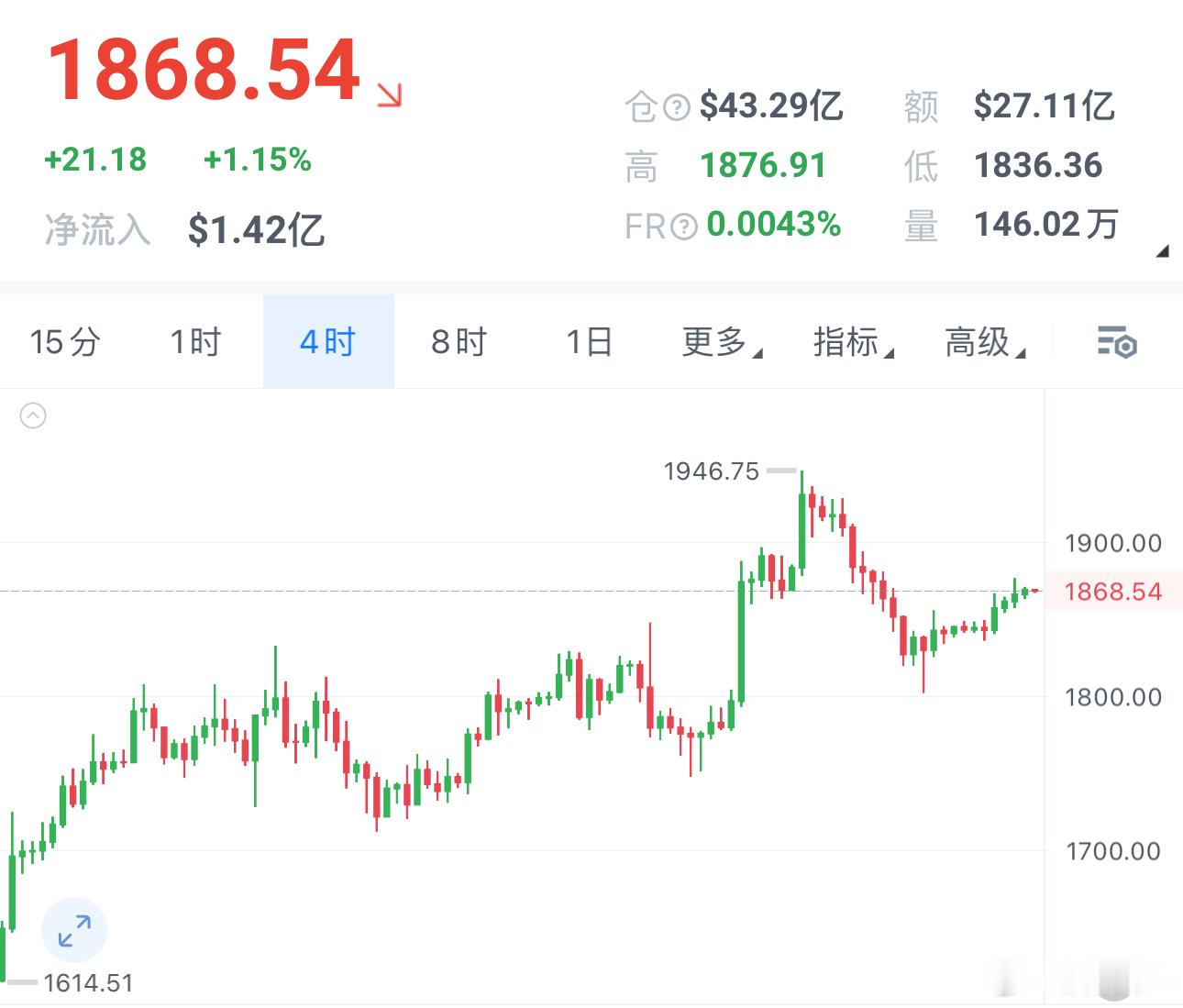 姨太1800守住了，周末这波稳步爬升走得也挺扎实，同样回踩做哆回踩1840-18