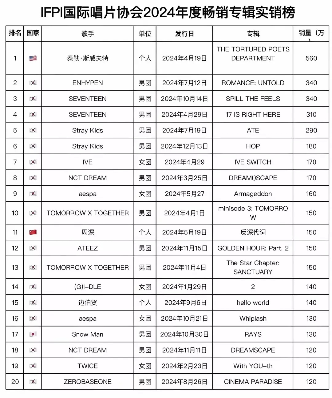 时代少年团专辑卖了2个亿这都不上榜？这些棒团是有多赚啊。。。 ​​​