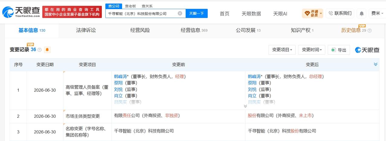千寻智能变更为股份公司
天眼查App显示，近日，千寻智能（北京）科技有限公司发生