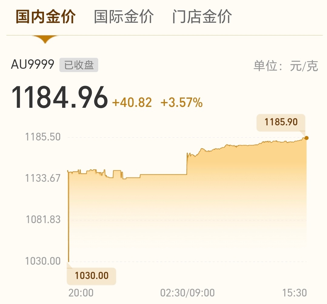 黄金再暴涨原因黄金越来越贵，对于这个冬天结婚买四金的朋友是一大考验，毕竟换作早前