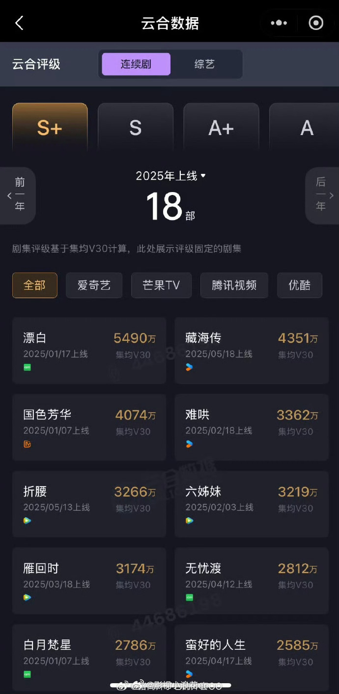 藏海传云合长剧第一 ，成为剧集爆款，肖战在 肖战藏海传云合V30中，将藏海的成长