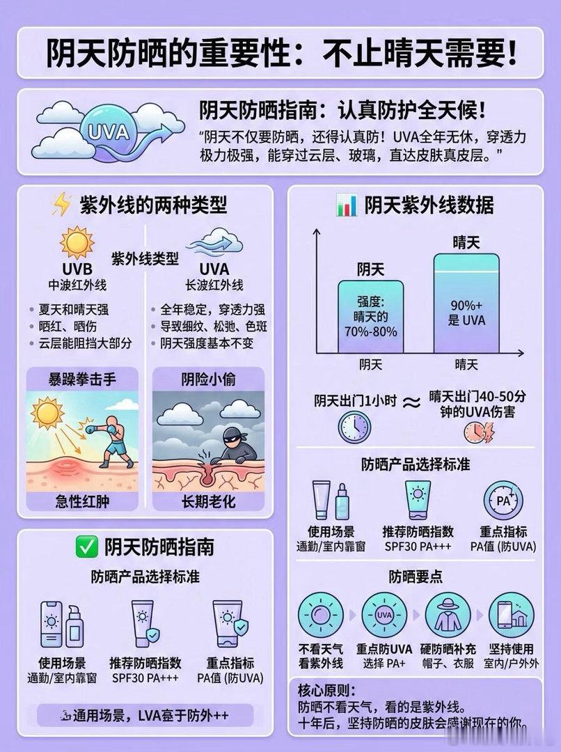 千万别听阴天没太阳“阴天不涂防晒？没太阳。下意识拿起防晒霜，飘来一句：“又没太阳