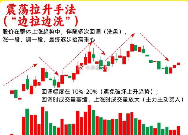 注意了！主力启动拉升的阶段，往往会是这四种拉升手法，看懂主力，轻松明白是洗盘还是