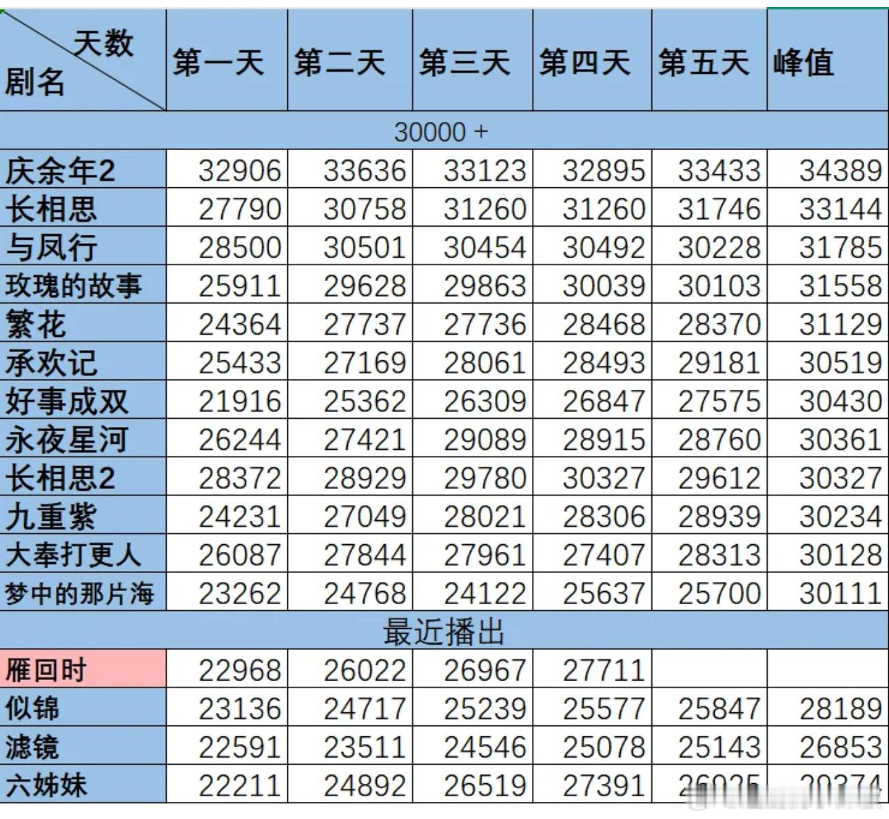 🐧《贵女》今晚稳定上升破了28300，上线几天热度走势都是健康的，晚上大概到十