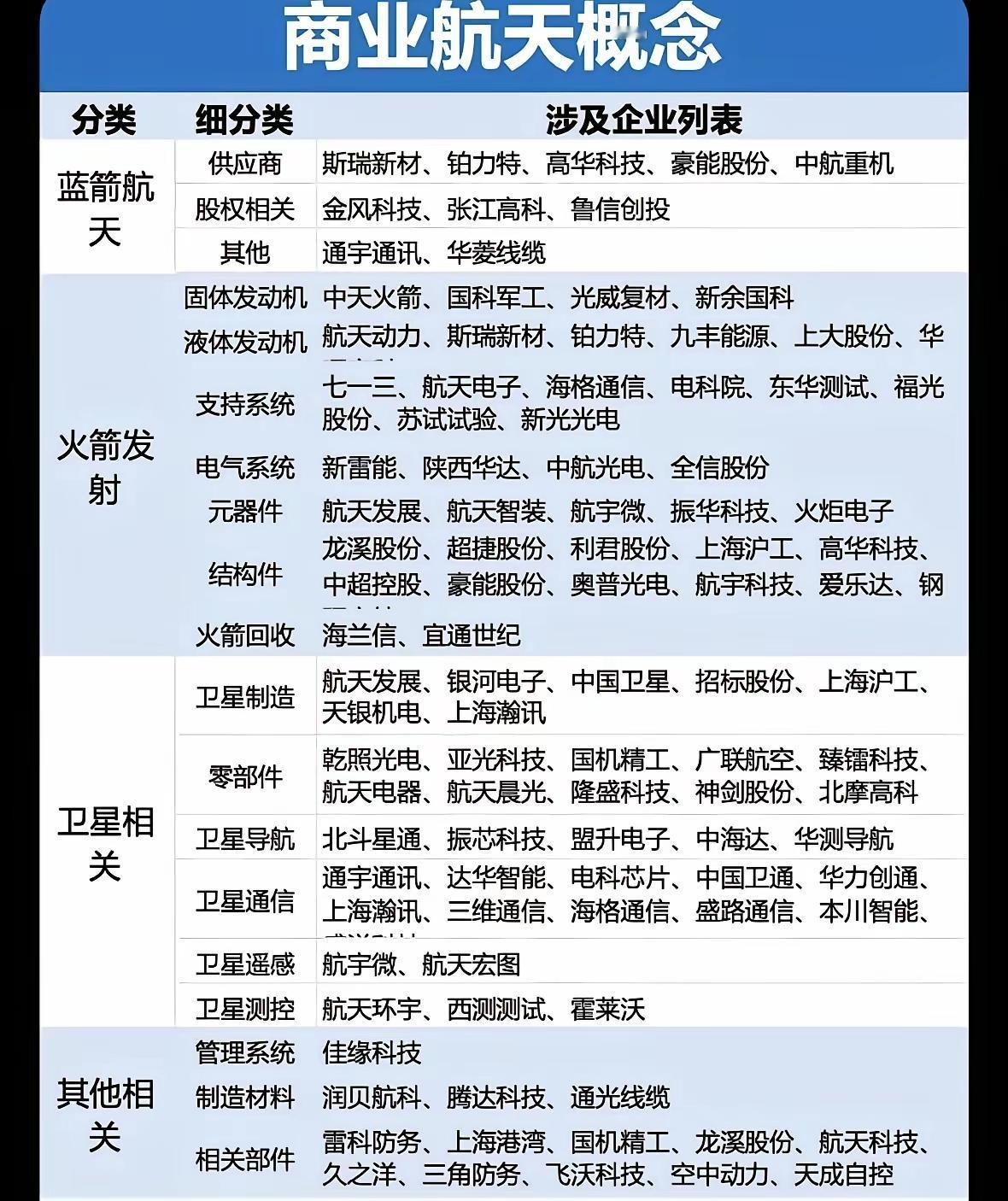 这里有几家核心企业值得关注。中国卫星是商业航天“国家队”核心，垄断北斗等卫星研制
