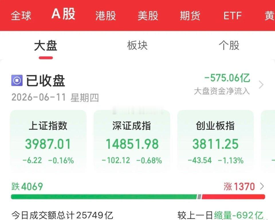 成交额2.5万亿！每天都在上演相同的套路！低开拉升冲高，然后快速跳水走低，早上骗