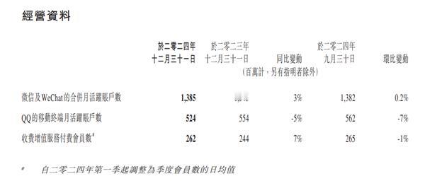 【恐怖！微信月活跃用户高达13.85亿】今天下午，腾讯公布2024年全年财报，营