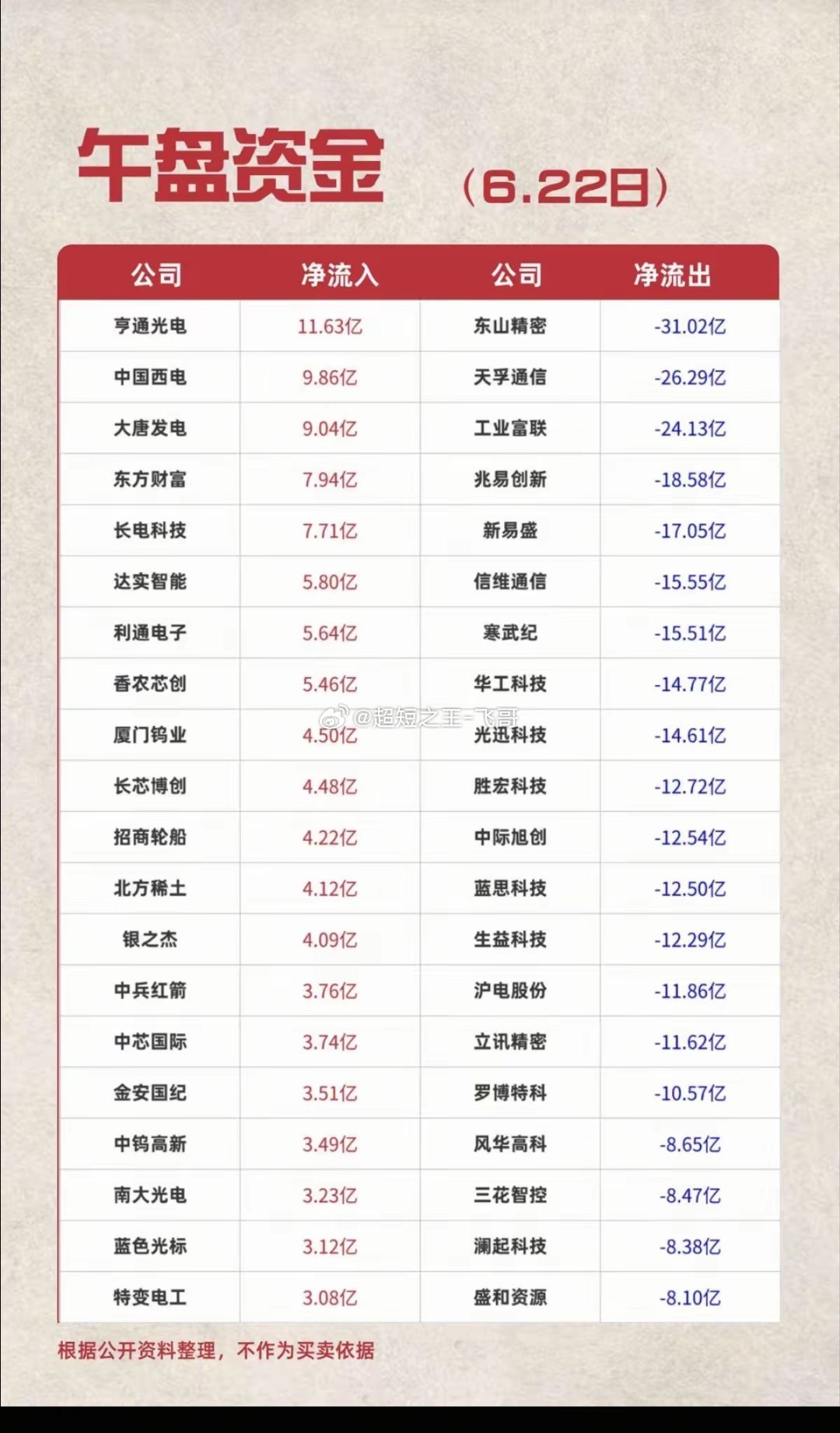 6.22周一  主力资金+流向追踪TOP20！资金流入：光伏设备、工业设备、通信