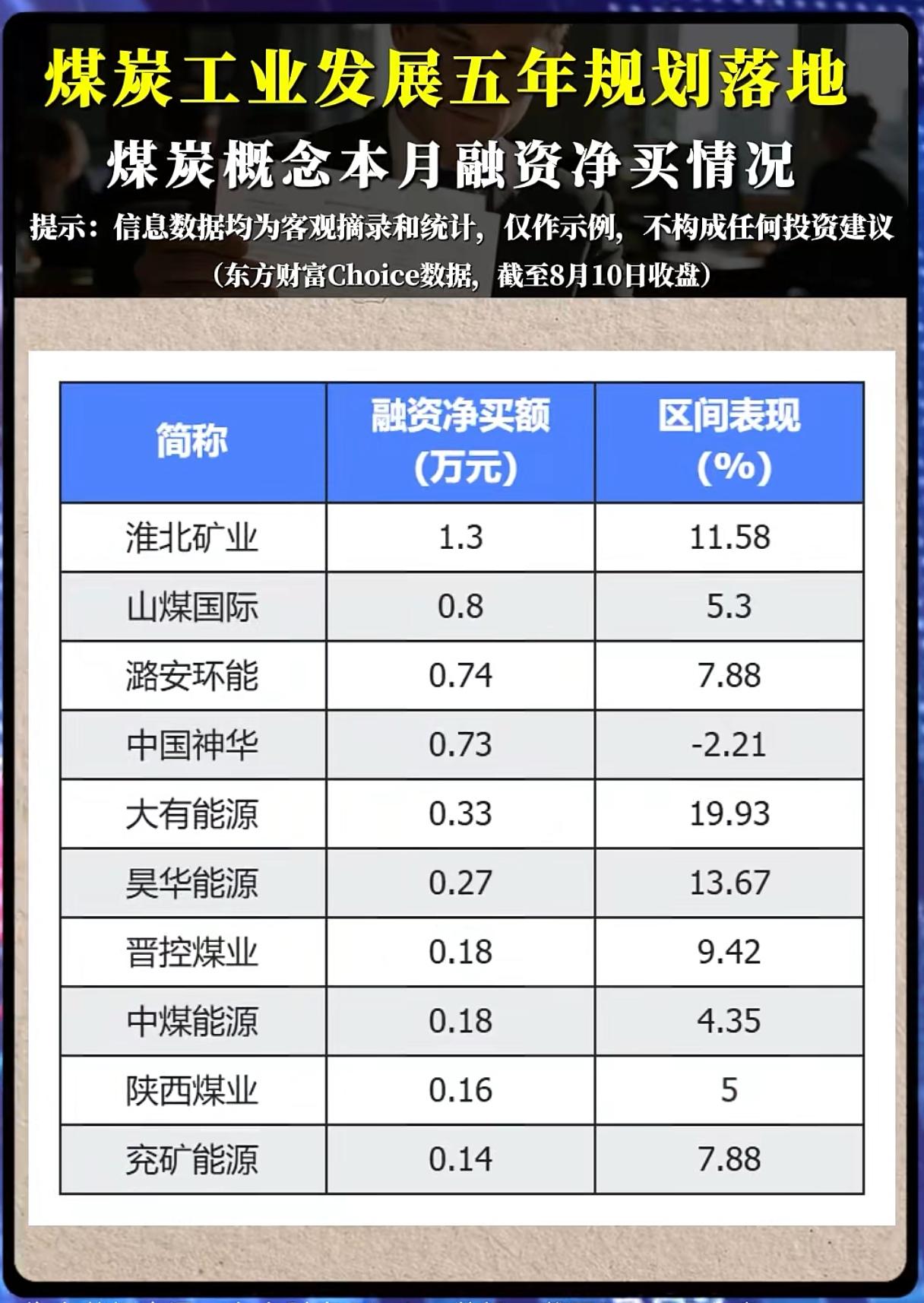 五年煤炭规划正式落地！融资资金集体加仓，煤炭板块新一轮行情来了？
 
随着新版煤