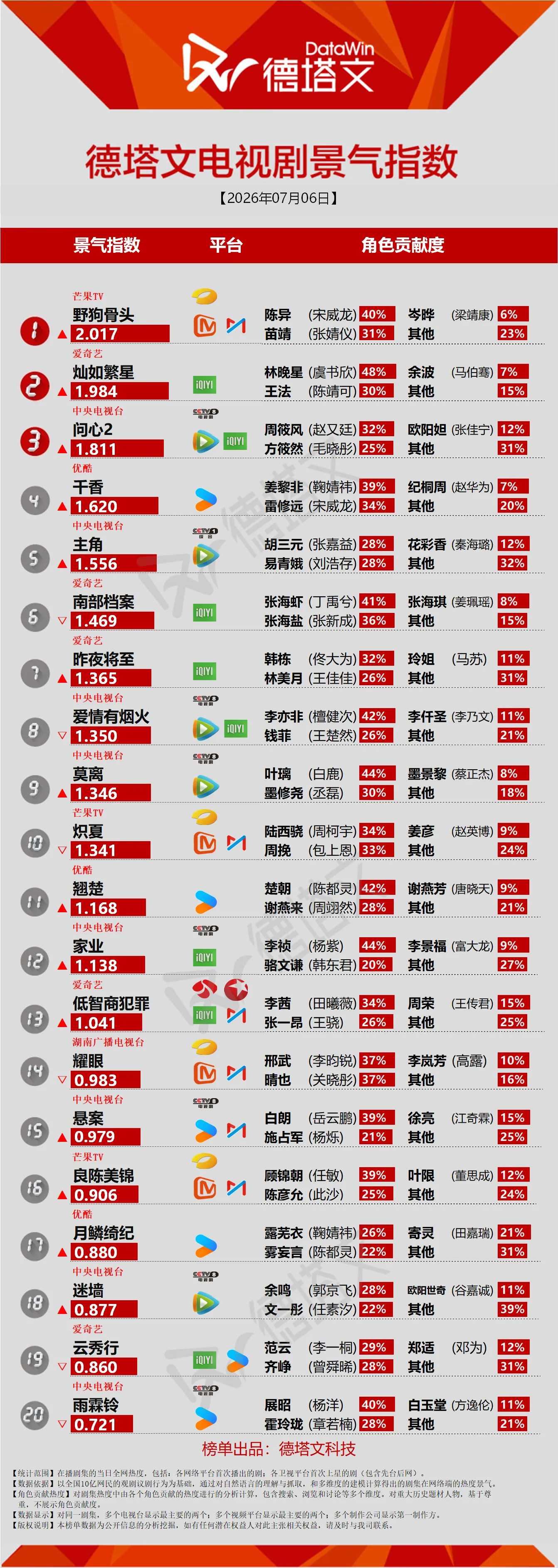 7.6德塔文宋威龙野狗骨头 破2登顶🔝宋威龙陈异 40％登顶🔝讨论评论多带宋