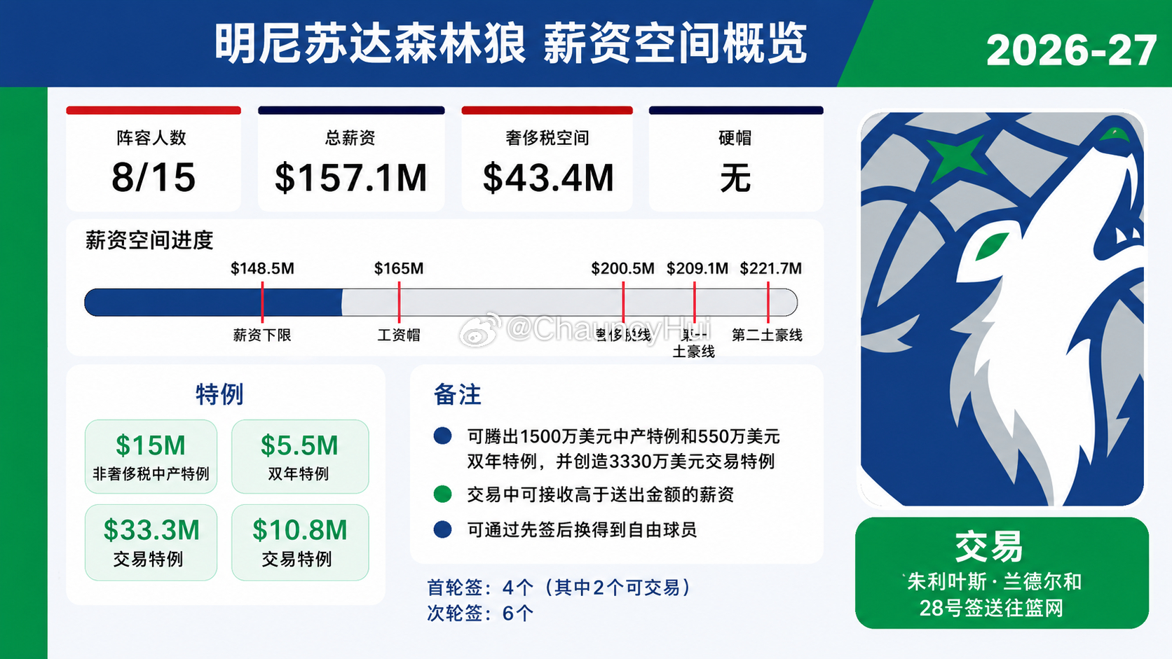 森林狼通过交易获得了更灵活的操作空间明尼苏达森林狼