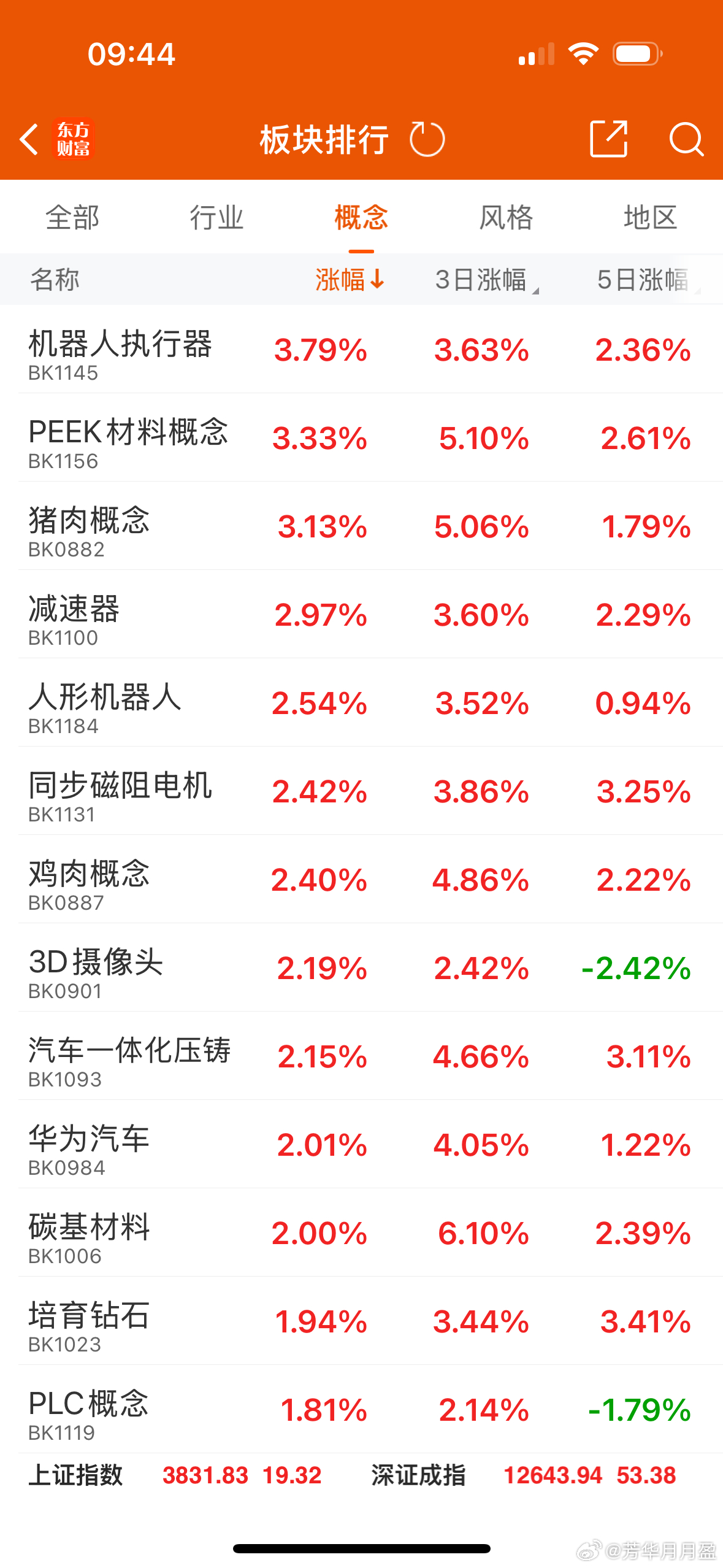 早盘机器人概念震荡拉升，三花智控、鸣志电器、世运电路、日盈电子涨停，绿的谐波、华