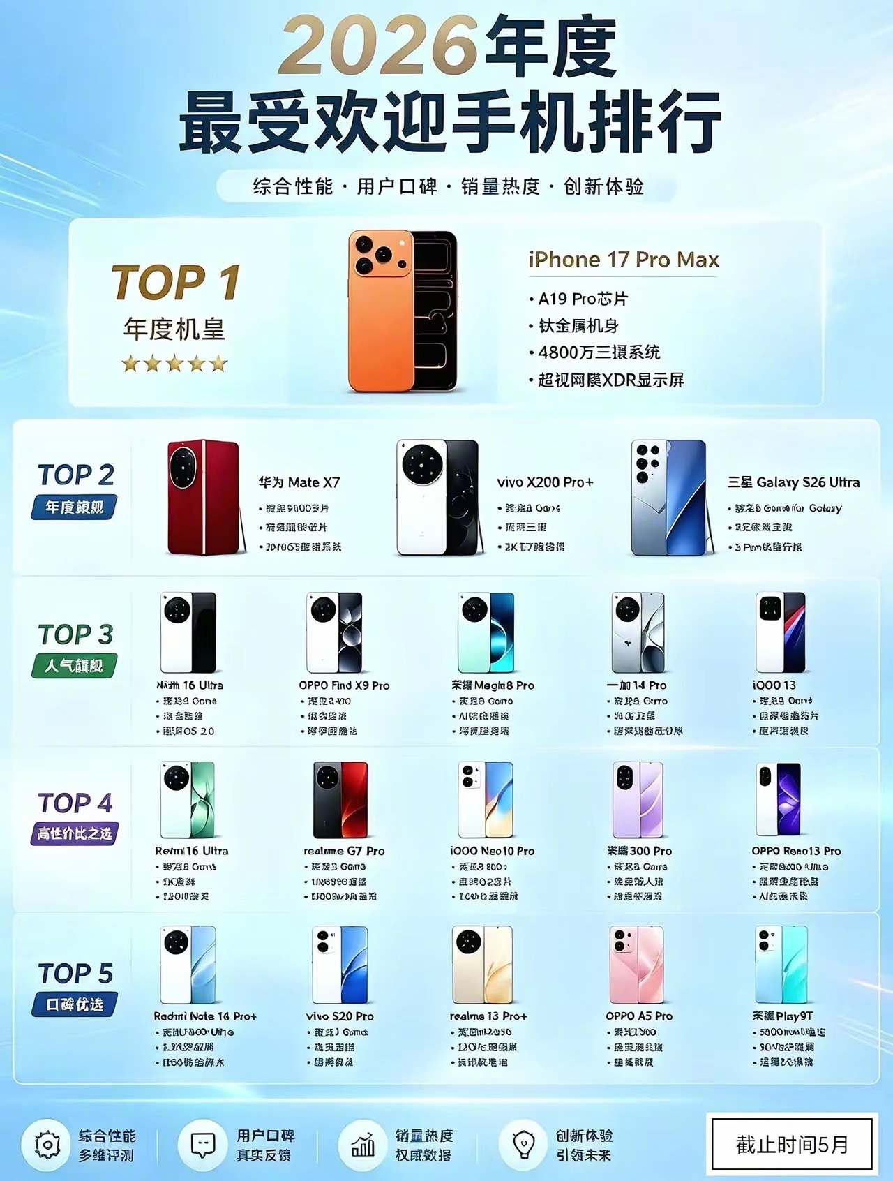 2026年年度最受欢迎手机排行榜。 