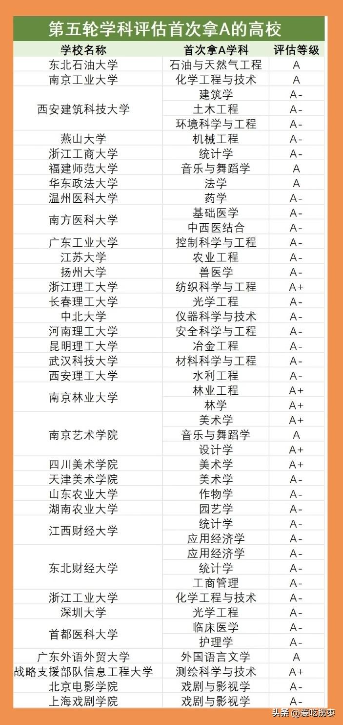 第五轮高校学科评估结果公布，广东四所双非高校首次拿到A学科。广东工业大学、南方医