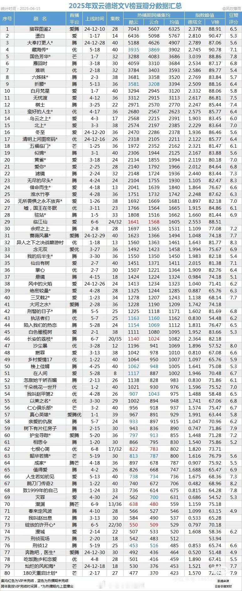 2025双云德塔文v榜豆瓣评分数据汇总 ​​​