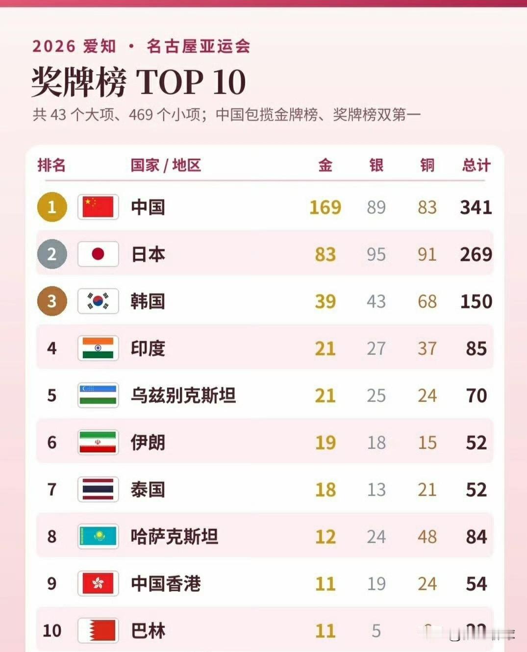 小时候，看比赛，挺关注金牌榜单的；不知道，从什么时候，忘记关注金牌榜了，更关注比