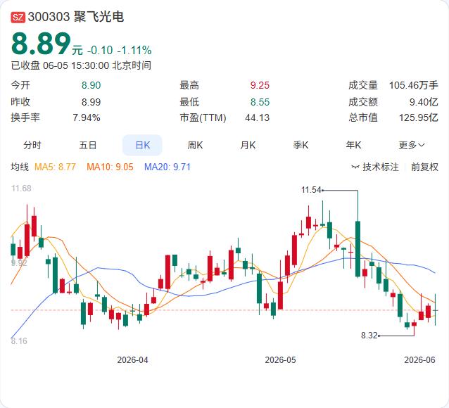 聚飞光电的光通信业务正在从“稳定量产”向“高端突破”切换。公司6月5日披露，50