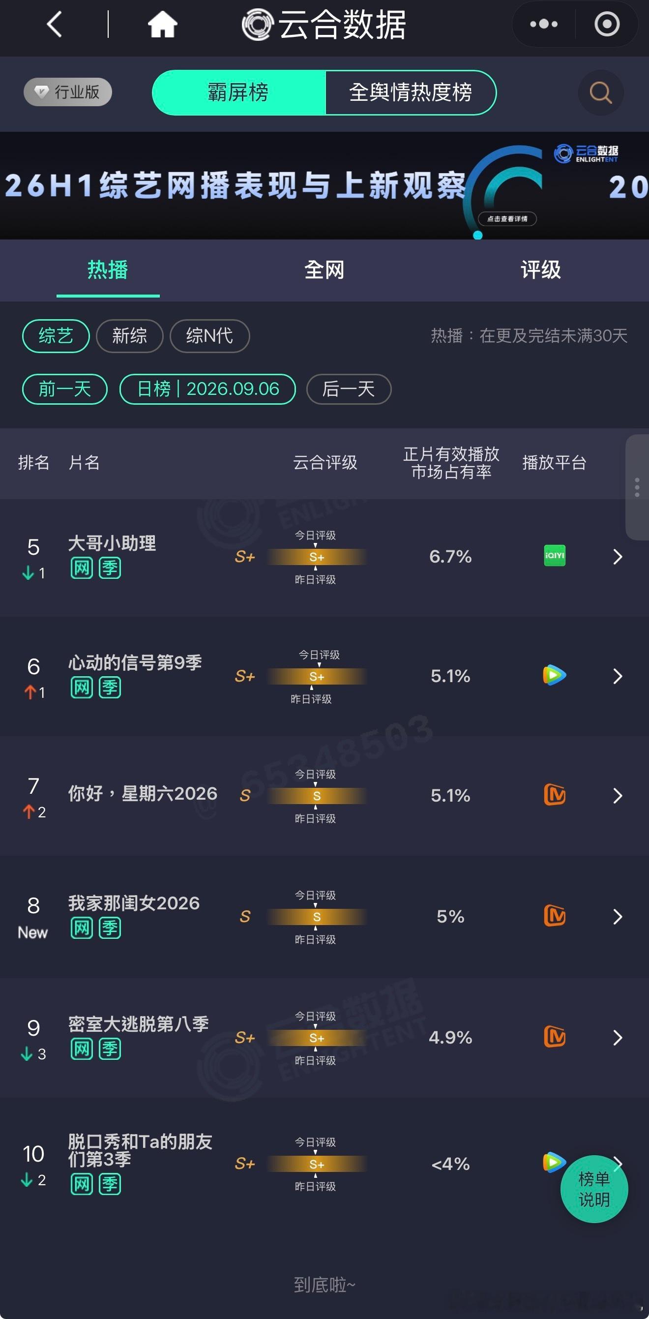 9.4-9.6 云合周末综艺现状。暑期档男综«披荆斩棘»、«大哥小助理»、«地球