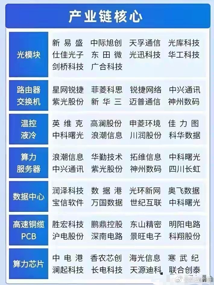突发，利好不断，有大催化！这一方向，周二或直接主升浪（附股）今日 A 股整体走弱