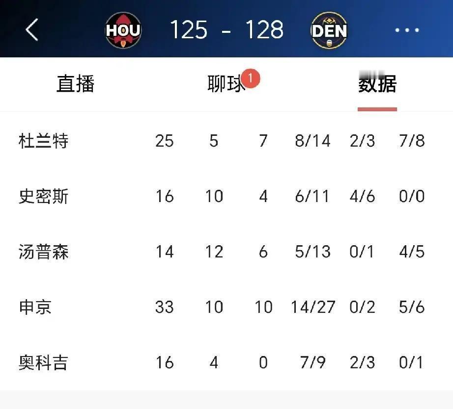 火箭加时输给掘金，128比125。申京数据是真漂亮，33分加三双。但赢了数据，输