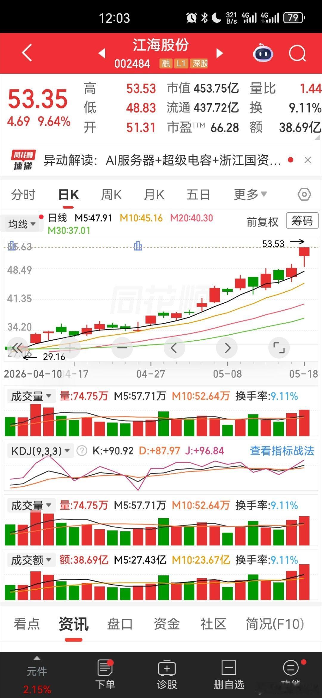 江海股份（002484）走势简单直白解读1. 整体趋势现在是标准上涨主升浪，一路