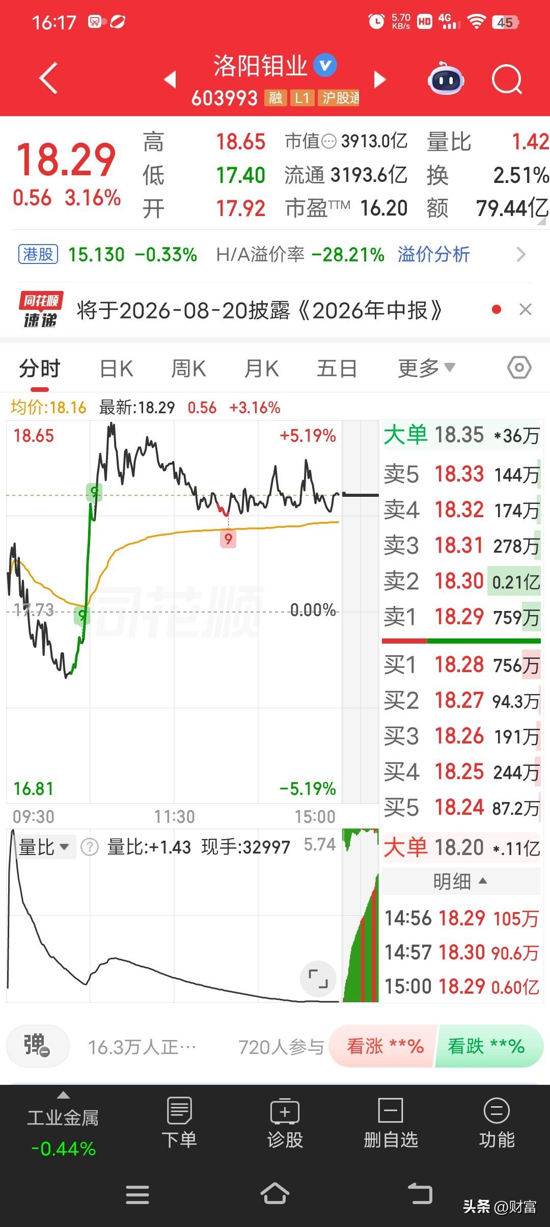 洛阳钼业目前股价18.29，在市场观点里可是备受瞩目。这股的热点情绪那叫一个高涨