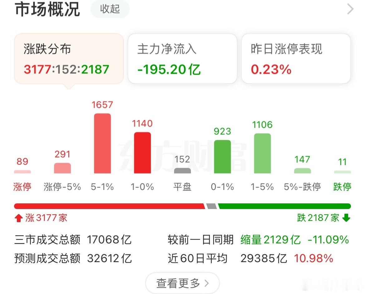 微盘股指数继续强势，个股强于指数，这是典型的吃饭行情。科创50指数继续弱势，早盘