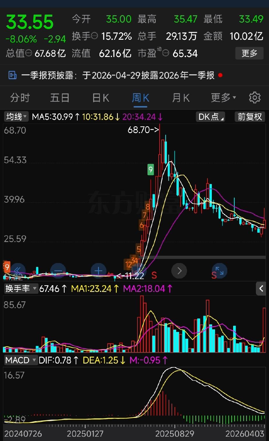 昂利康周三涨停！是新资金抄底，还是游资拉高出货？一文看懂背后真相
 
周末复盘，