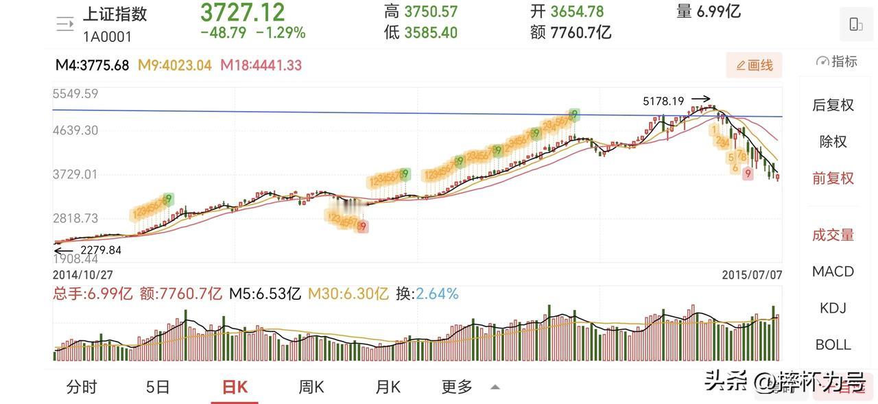 再回去一下2015年大牛市，我们会发现牛市里前期会爆出巨量，之后呈现一定震荡，但