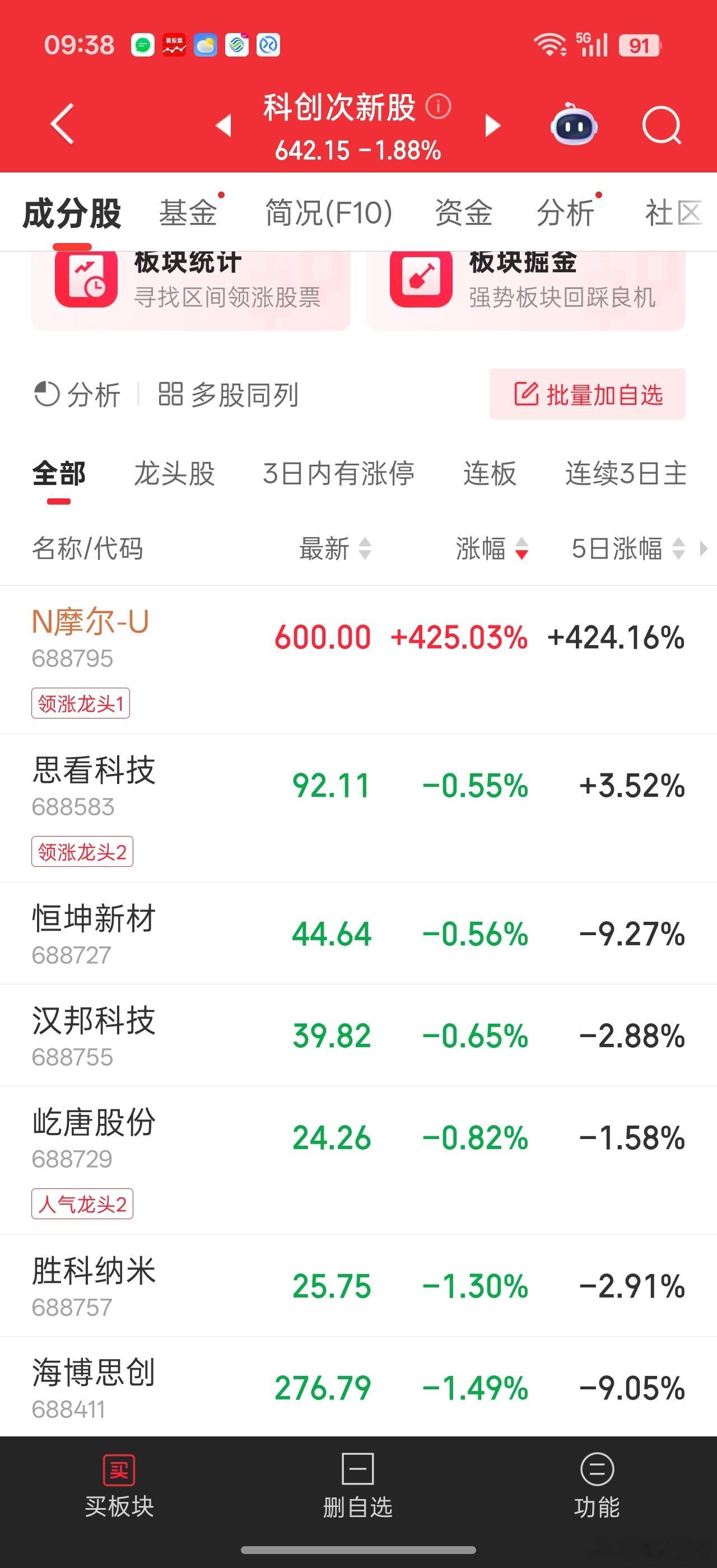 弱势行情，摩尔线程的上市带来的是负面抽血效应。。。没有带来利好刺激行情弱的时候还