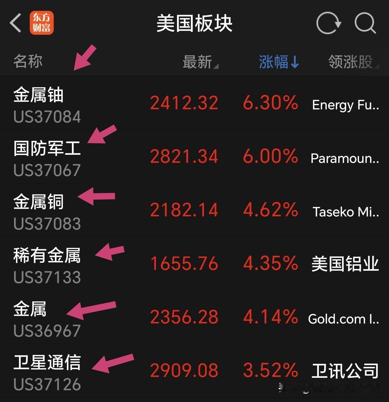 大盘今天如何走？利好不断，今天不给踏空者机会。
     周一美股三大指数收涨，
