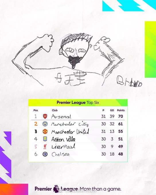 以下是伯恩茅斯2-2曼联之后前六名的排名情况 伯恩茅斯2比2曼联 阿森纳著名教授