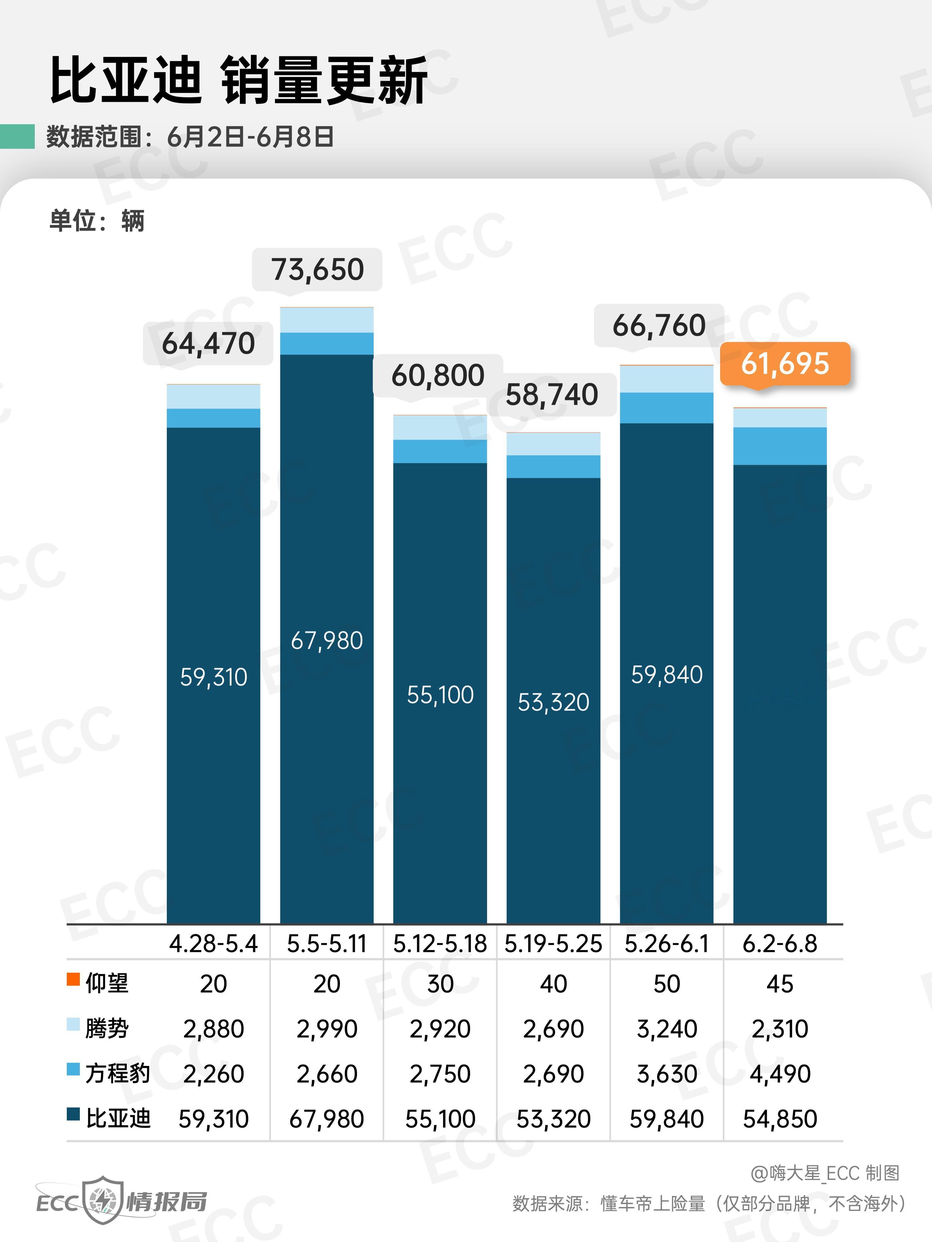 「比亚迪」最新销量更新：- 王朝&海洋：上周销量约5.49w台- 腾势：D9 1