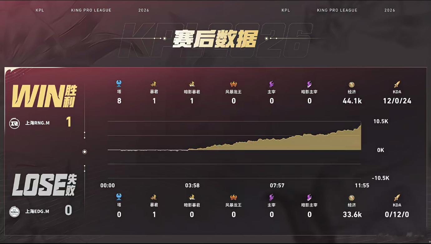 RNGM全程攻势拉满，多线联动接连收割人头完成零封，稳步拆掉高地，11分钟团灭对