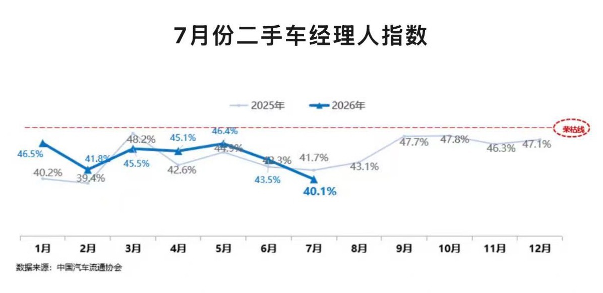 中国汽车流通协会 日前，中国汽车流通协会发布新一期“中国二手车经理人指数”（UC