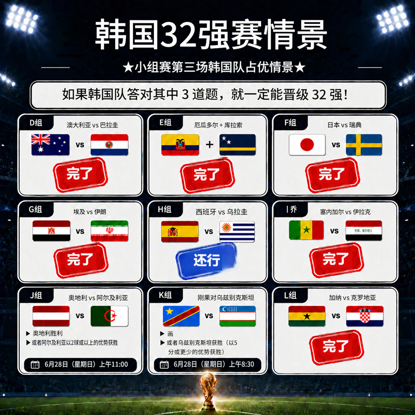 🔻韩国队出线形势实时更新：韩国队需要二中二才能出线。克罗地亚vs加纳韩国队被全