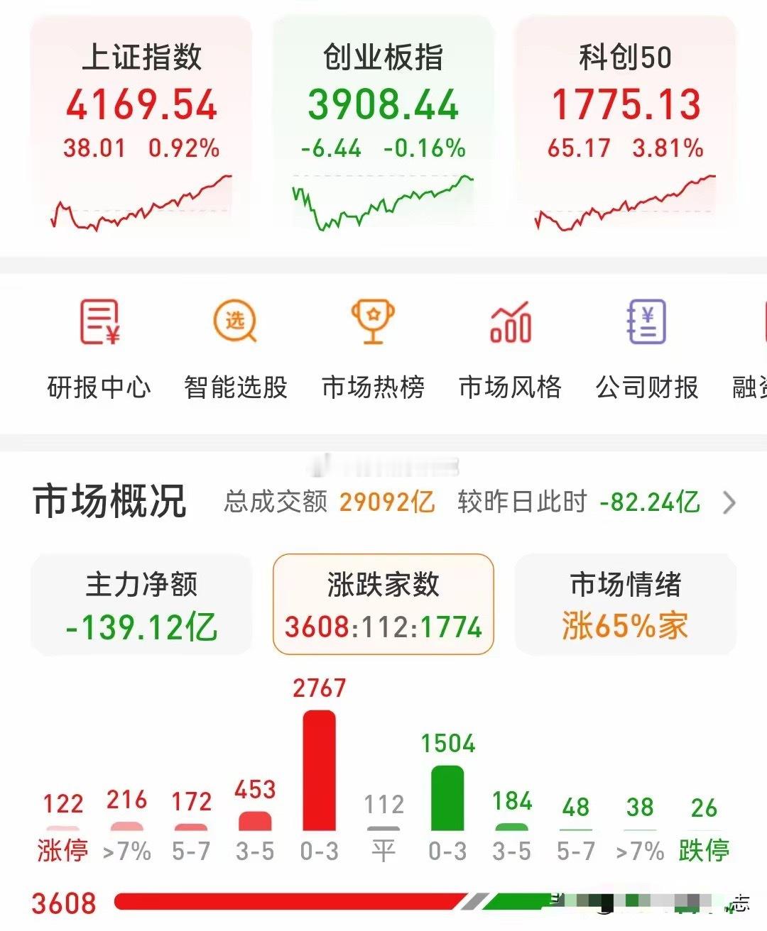 5.19收评:   明天才是决定近期走势的关键今天的探底回升动作非常明显，尤其是