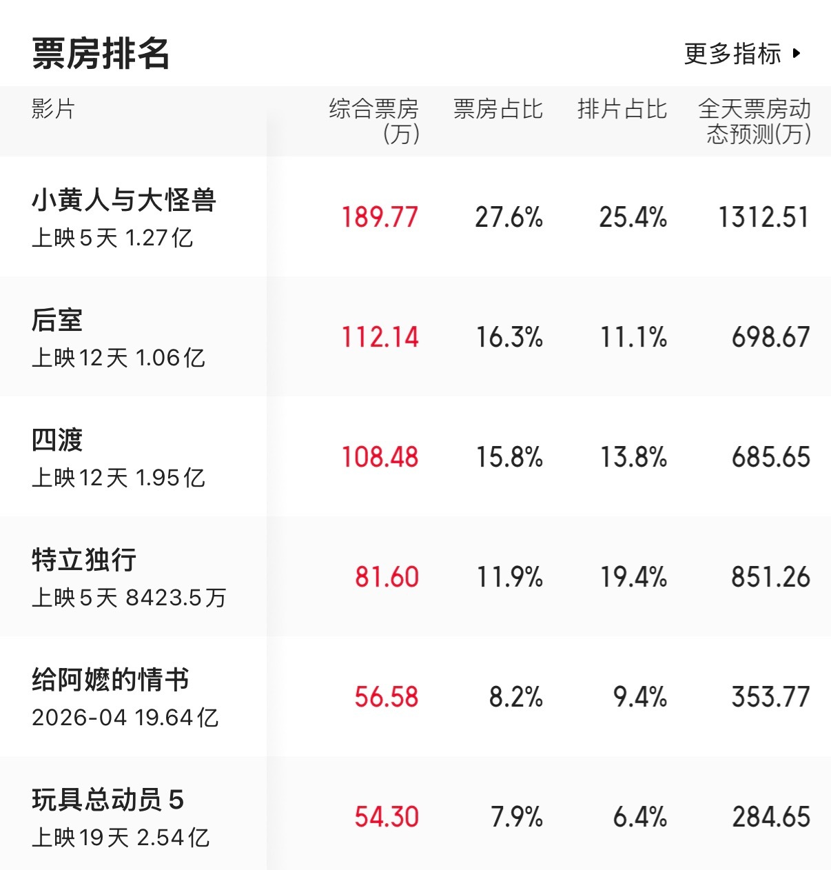 靠粉丝吹上天的电影没办法靠粉丝把票房填满 